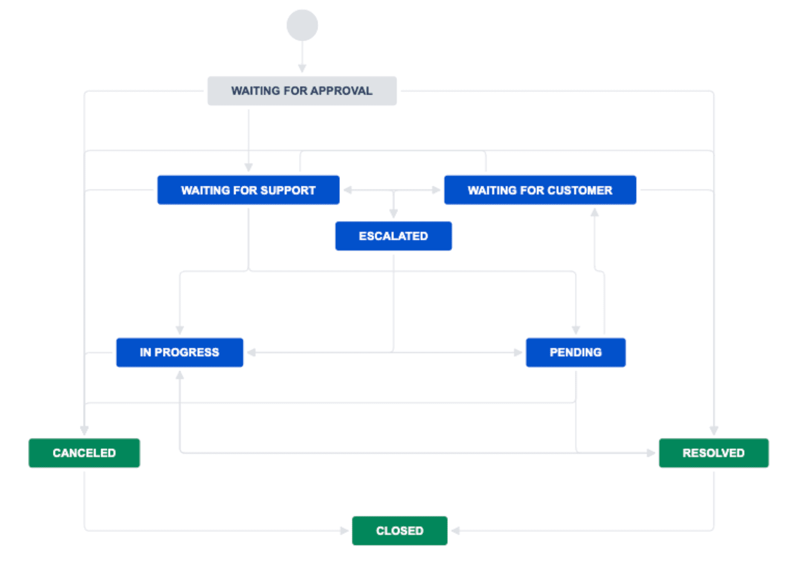 Darstellung eines Workflows in Jira Software